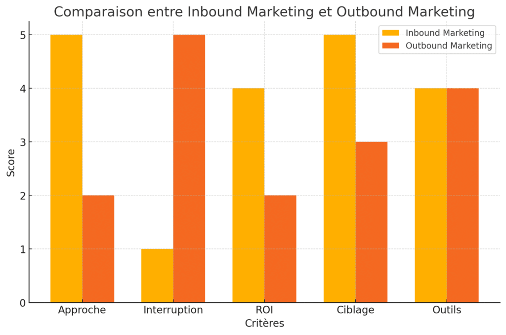 bases de chaque approche inbound marketing et outbound marketing