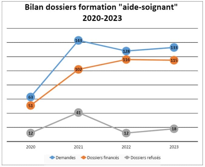 bilan dossiers formation aide soignant 2020 2023