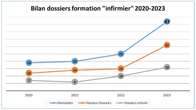 bilan dossiers formation infirmier 2020 2023